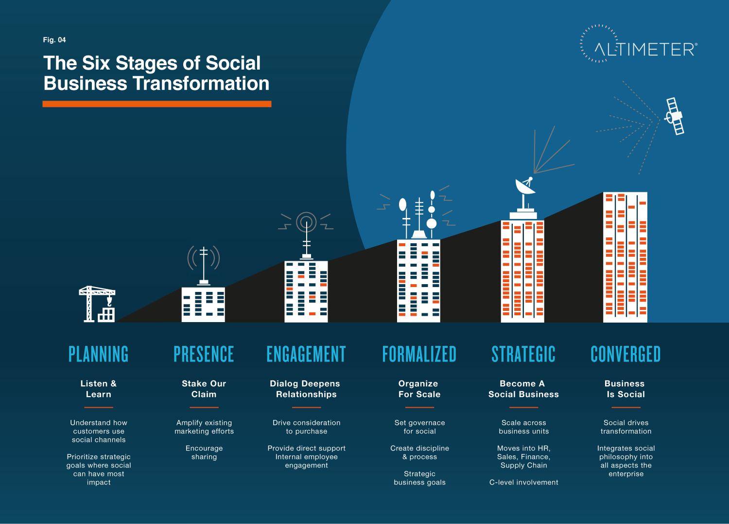 Altimeter Group: The 6 stages of Social Business Transformation, 2013