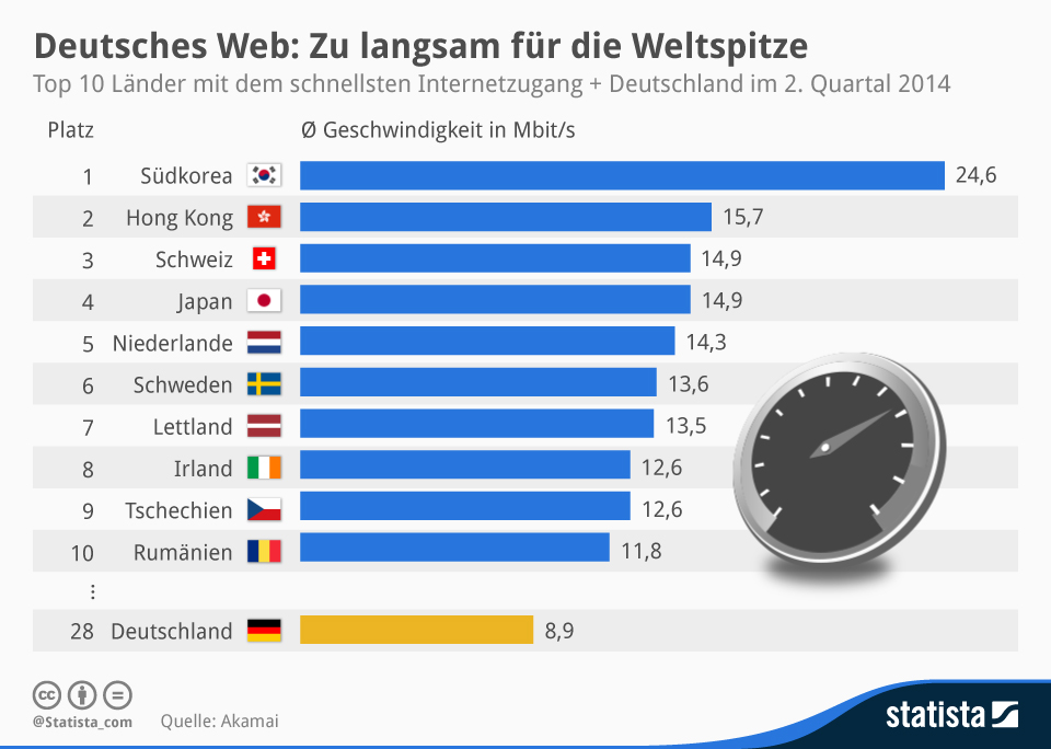 statista: Deutsches Web: Zu langsam für die Webspitze