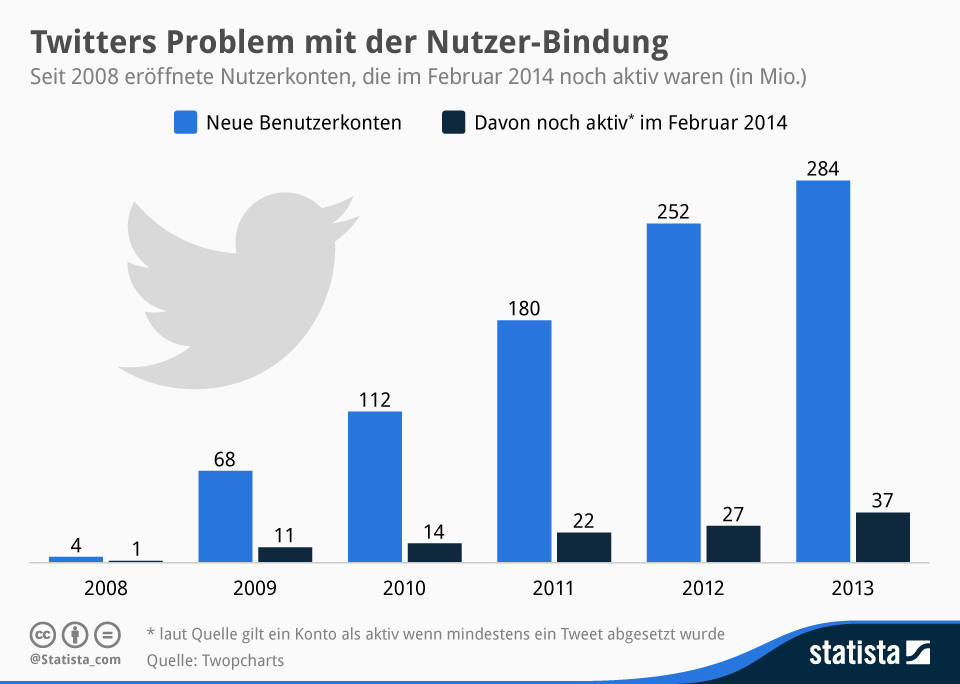 statista: Twitters Problem mit der Nutzer-Bindung