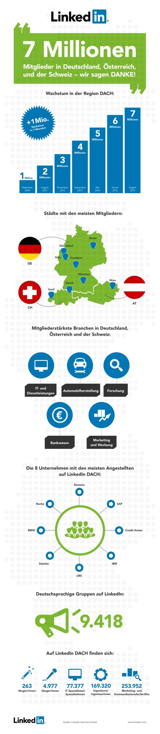 LinkedIn Wachstum Deutschland Österreich Schweiz