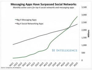 Messaging Social Networking Apps