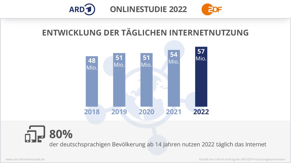 Mediennutzung ARD-ZDF-Onlinestudie 2022