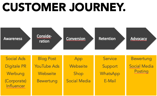 Die Customer Journey und die Relevanz von Social Media.