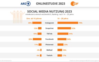 9 Erkenntnisse aus der neuen ARD/ZDF-Onlinestudie 2023.