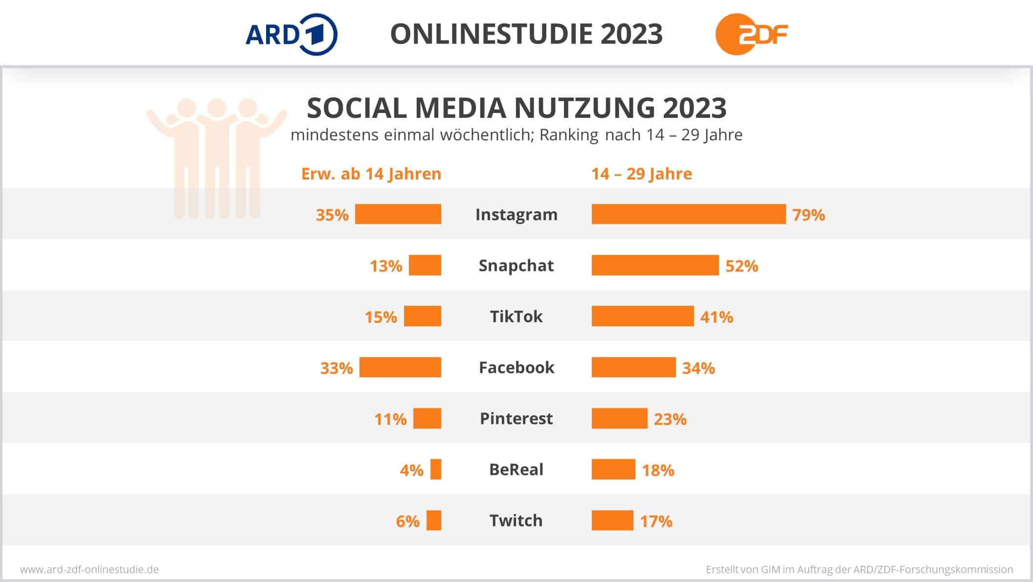 ARD/ZDF-Onlinestudie 2023 mit den Ergebnissen zur Social Media Nutzung in Deutschland.