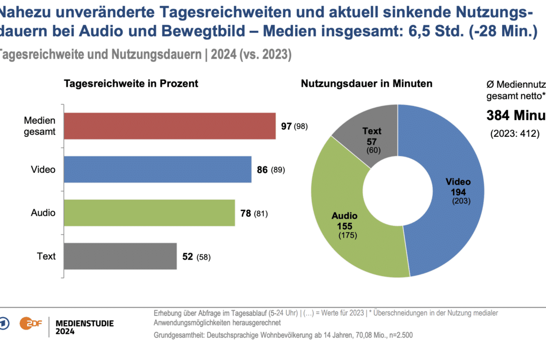 Der tiefe Medienwandel geht weiter. 7+2 Erkenntnisse aus der neuen ARD/ZDF-Medienstudie