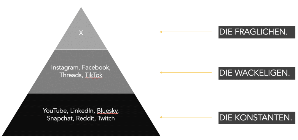 Aktuelle Pyramide mit ausgewählten digitalen Kommunikationsplattformen