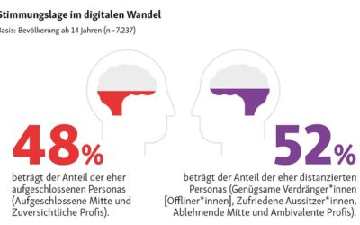 D21 Digital-Index 2024/2025: Digitaler Stillstand in Deutschland