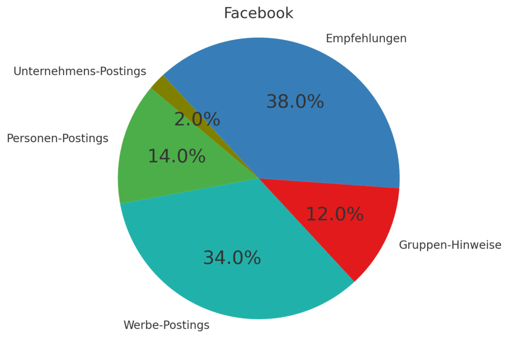 Analyse des Facebook-Feeds von Dominik Ruisinger