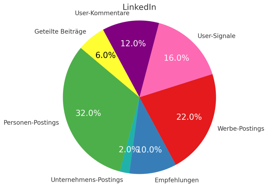 Analyse des LinkedIn-Feeds von Dominik Ruisinger