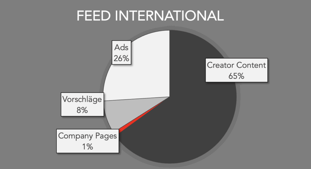 Quellen des internationalen LinkedIn-Feeds auf Basis des Algorithm Report 2025 von Richard van der Blohm