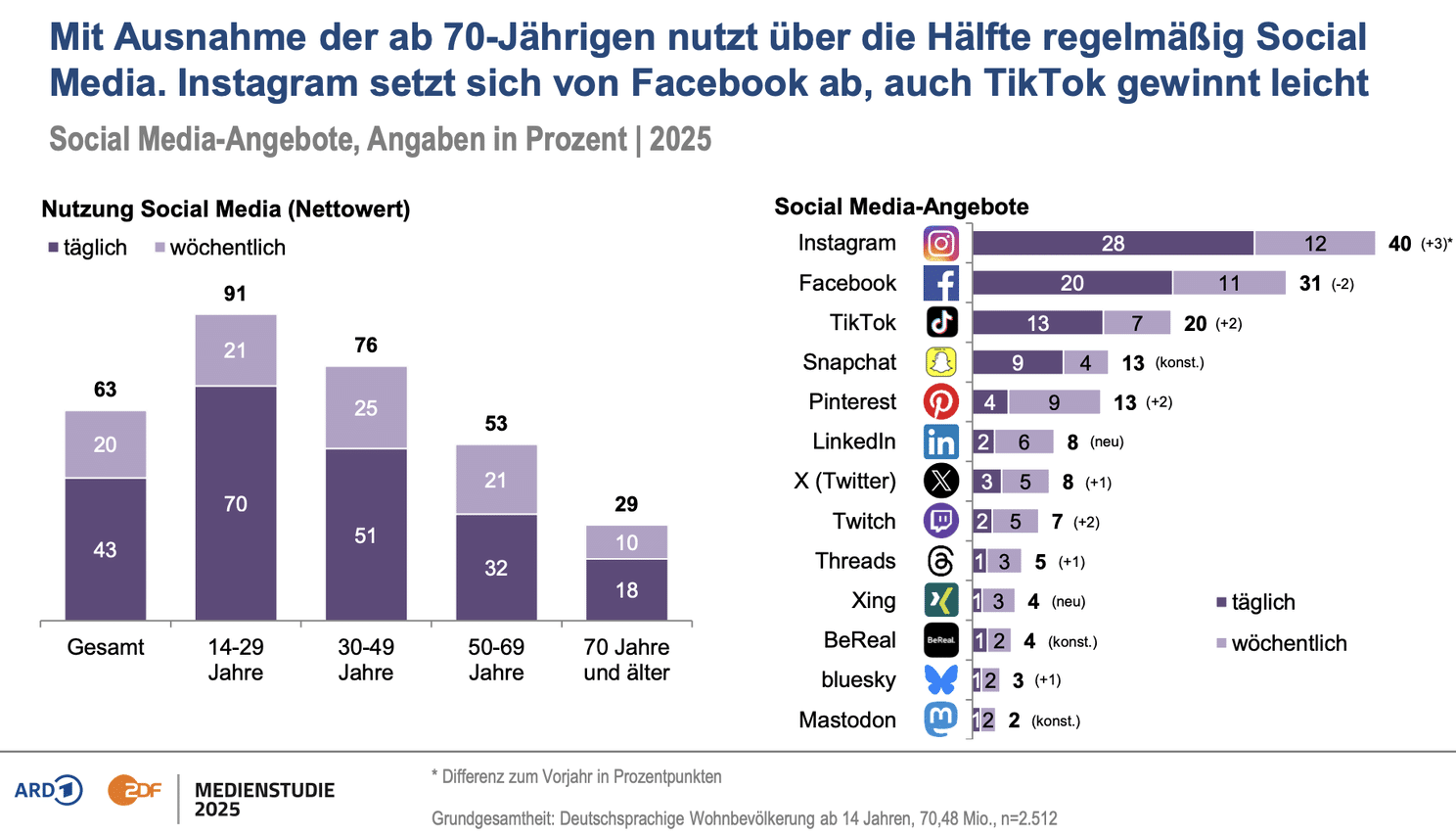 Ergebnisse der ARD/ZDF-Medienstudie zur Social-Media-Nutzung in Deutschland im Jahre 2025