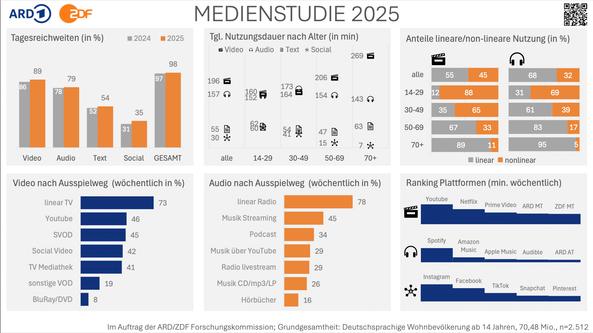 Überblick der Ergebnisse der ARD/ZDF-Medienstudie 2025