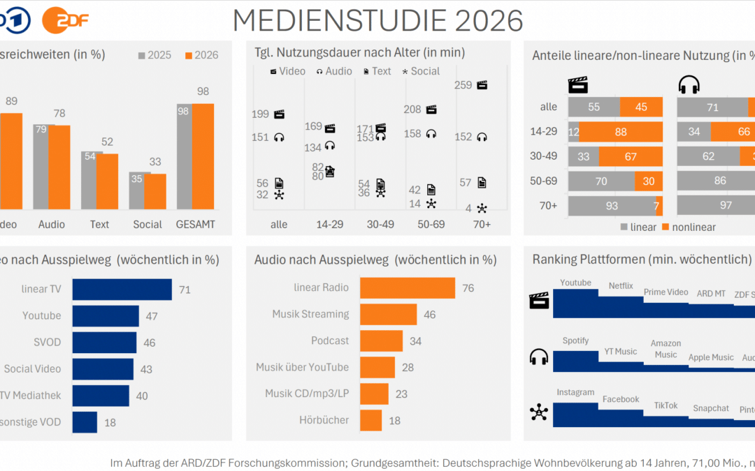ARD/ZDF-Medienstudie 2026: 9 Folgerungen für eine strategische Kommunikation