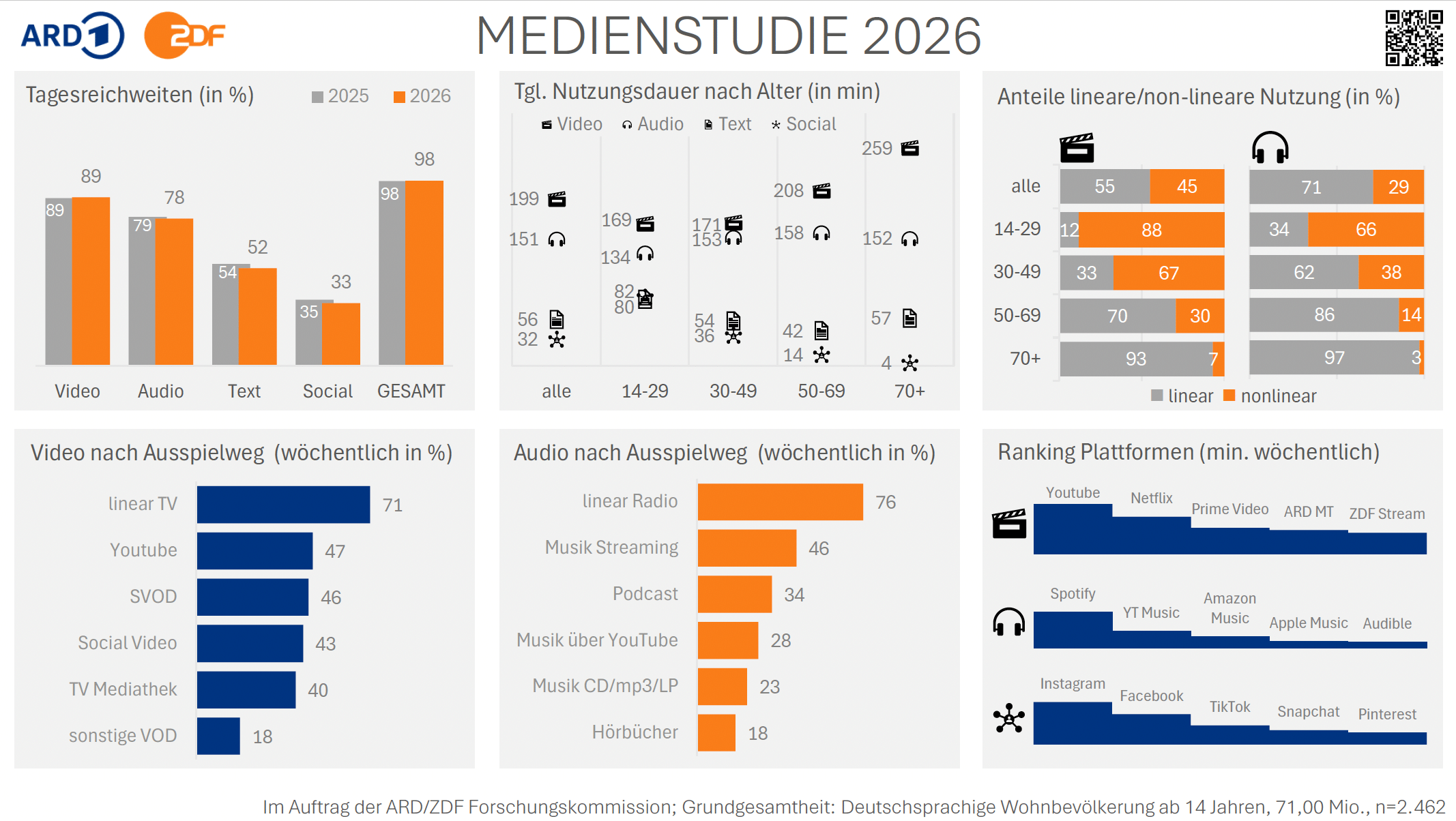 ARD/ZDF-Medienstudie 2026